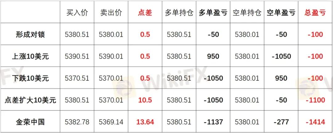 黄金锁仓也会爆仓?金荣中国平台黄金价差13.64美元合理吗? 黄金锁仓也会爆仓?金荣中国平台黄金价差13.64美元合理吗?