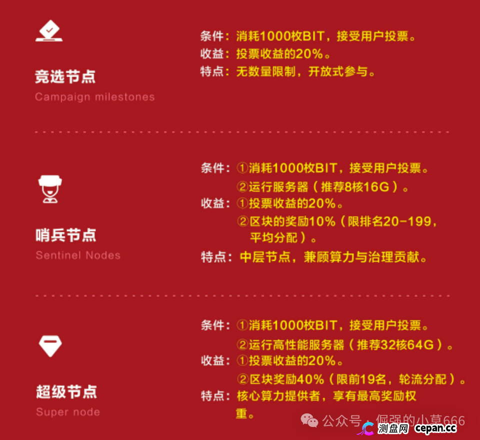警惕BIT Network:一场以RWA为名的资金盘游戏(6) 警惕BIT Network:一场以RWA为名的资金盘游戏(6)