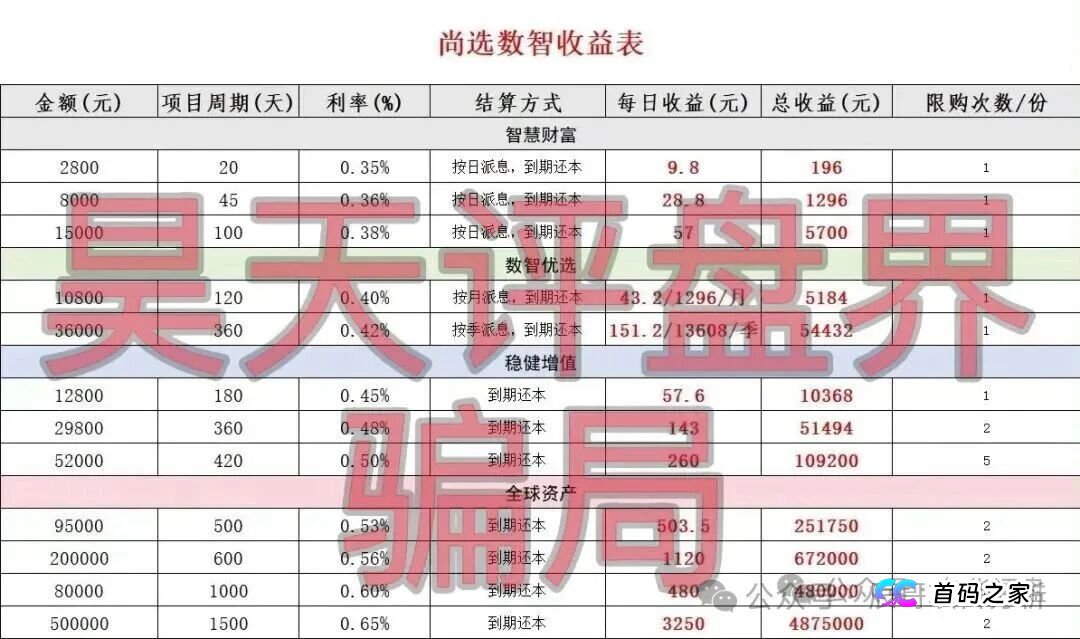 尚选数智商城分红类资金盘骗局，已开盘七月濒临崩盘，立即撤离！(2)