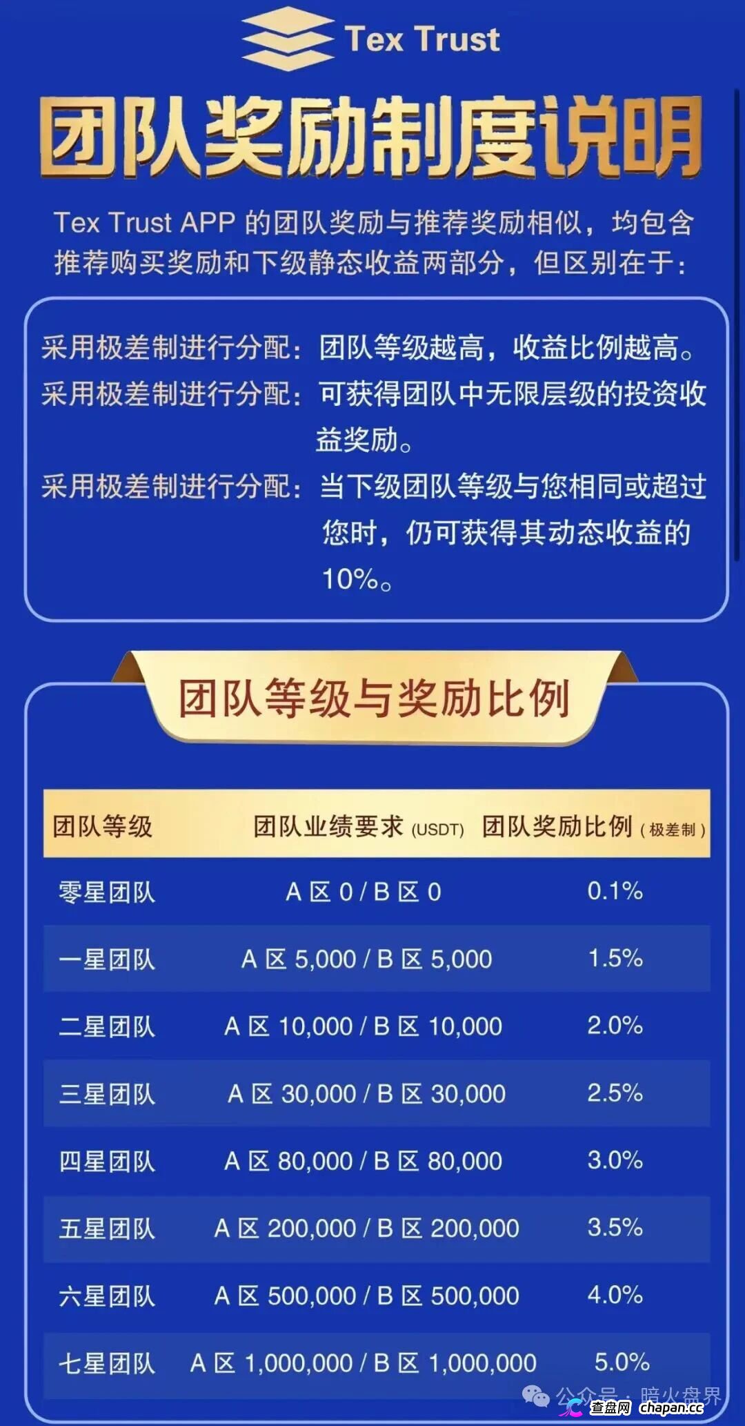 预警｜Tex Trust（Rich trust）：日息最高1.73%年化超600%，一星至七星无限代传销正在收割