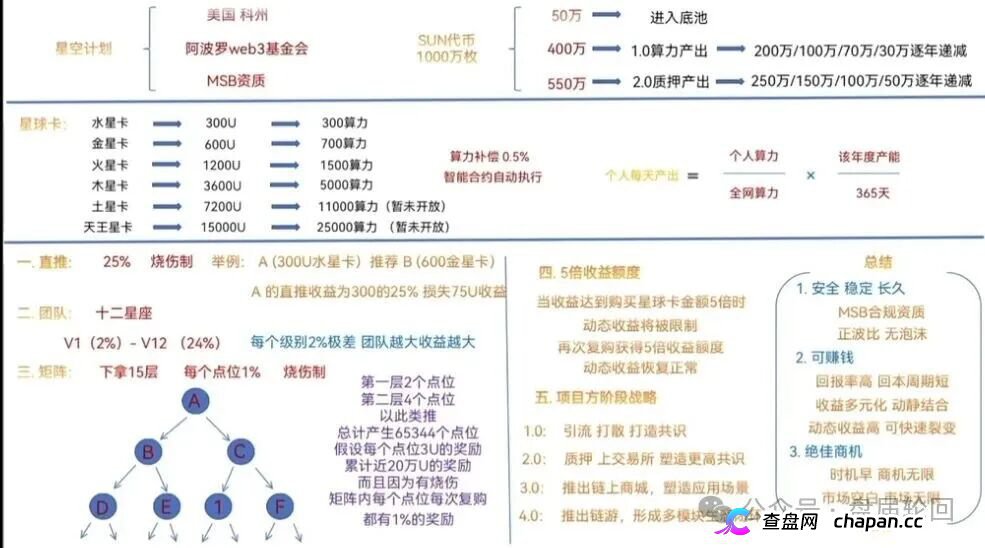 查无此“基金会”|星空计划SUN代币:一张MSB牌照几百美元,你信的是Web3还是空气?(1) 查无此“基金会”|星空计划SUN代币:一张MSB牌照几百美元,你信的是Web3还是空气?(1)