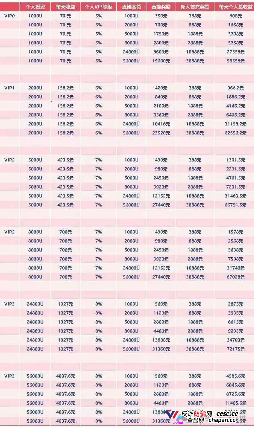 V1-V9九级,直推间推成团报销——WineFi的“红酒生意”,就是一张传销层级表(4) V1-V9九级,直推间推成团报销——WineFi的“红酒生意”,就是一张传销层级表(4)