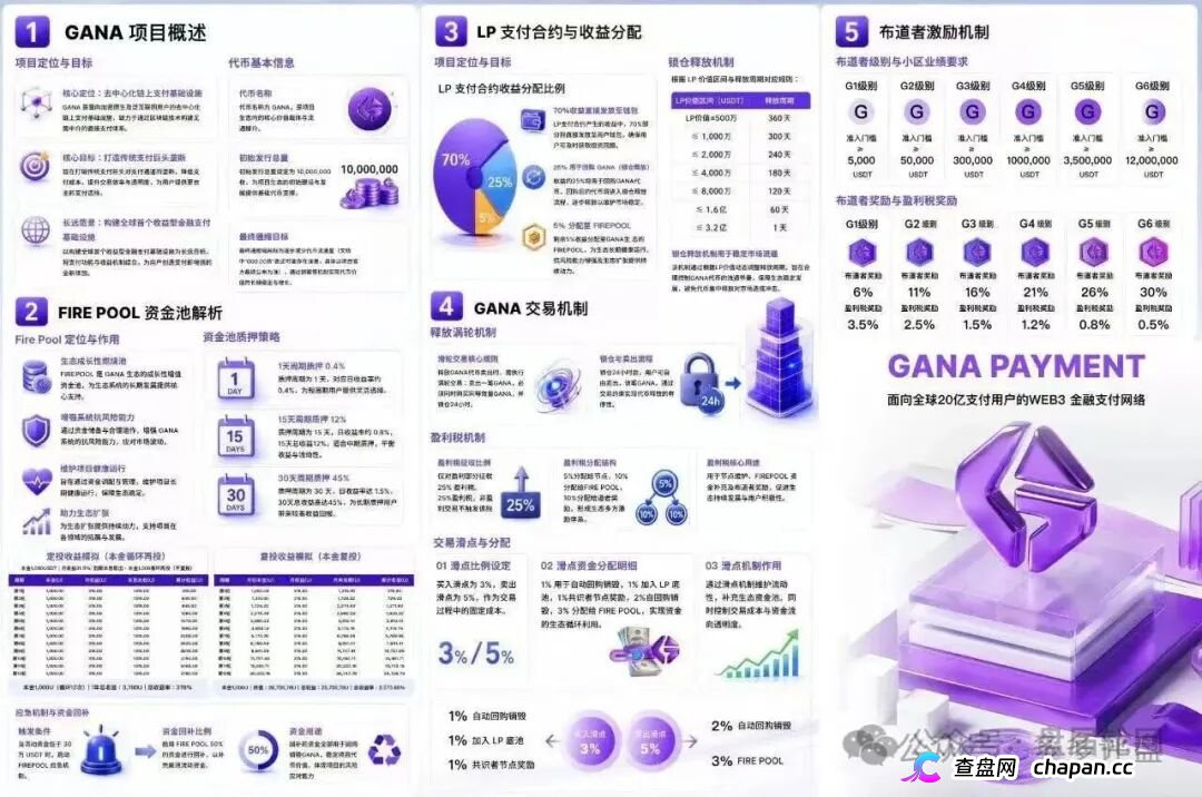 GANA的六级镰刀｜买3%卖5%滑点+25%税+涡轮锁仓，5重收割等你入局(4)