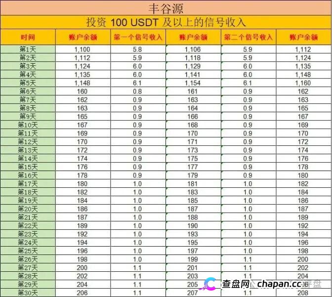 起底丰谷源:日化1-2%庞氏收割,跟单盘已入高危期(4) 起底丰谷源:日化1-2%庞氏收割,跟单盘已入高危期(4)
