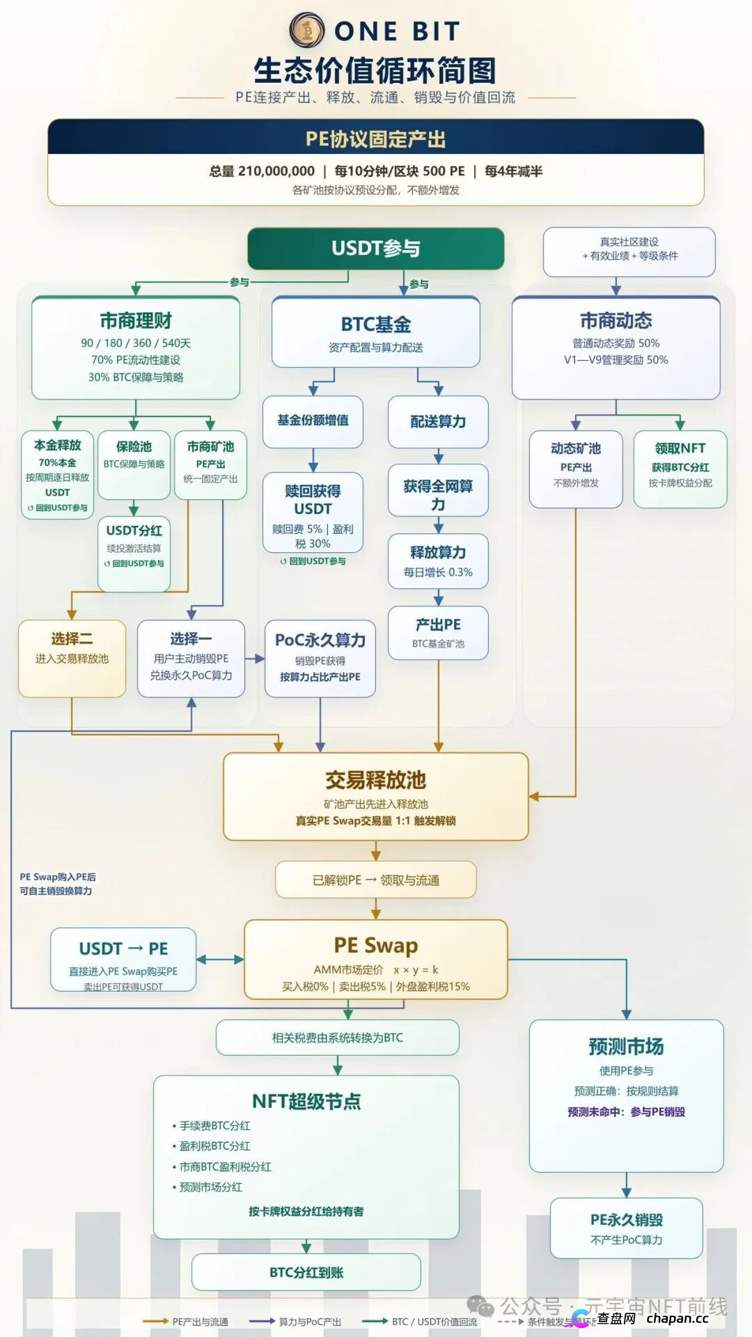 奥拉丁87美元跌到1.2美元、CDAO套现3000万，ONE BIT凭什么让你相信它不会跑？