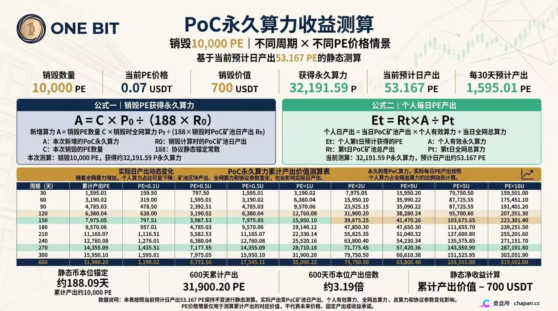 奥拉丁87美元跌到1.2美元、CDAO套现3000万，ONE BIT凭什么让你相信它不会跑？