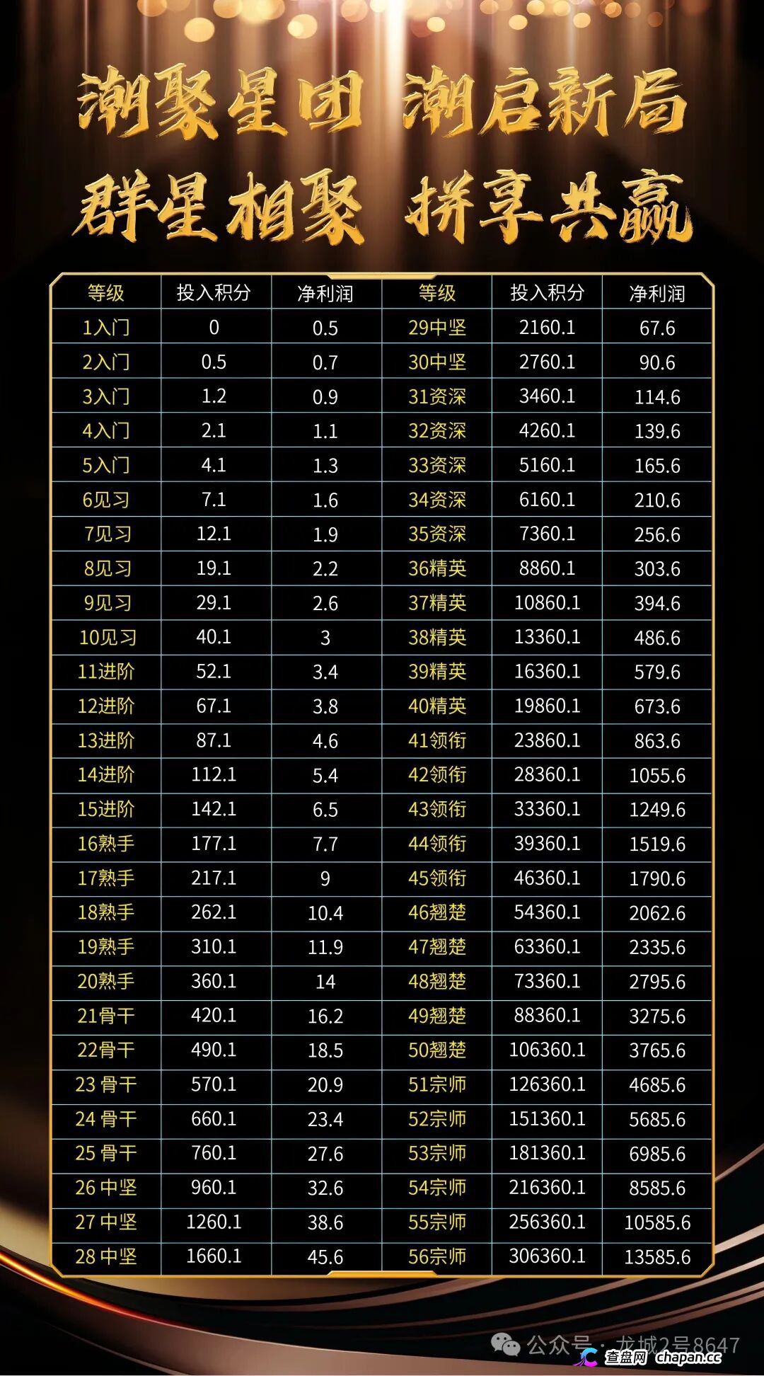潮聚星团上线30天连改3次规则，首发1000卡底池见底，疯狂拉人头填坑，崩盘倒计时