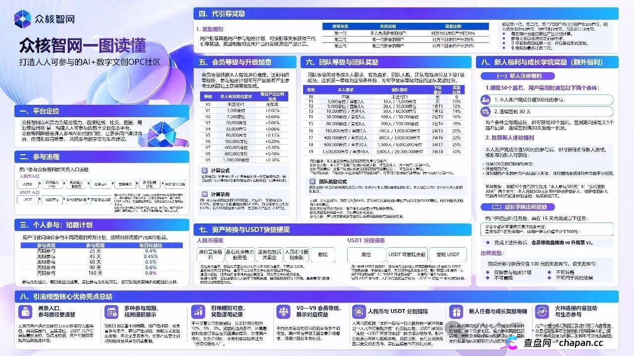 众核智网（众核联结） + 涉嫌AI文创传销资金盘/高危拉新中 + 日化收益0.8%、拉人头奖30%、USDT出入金