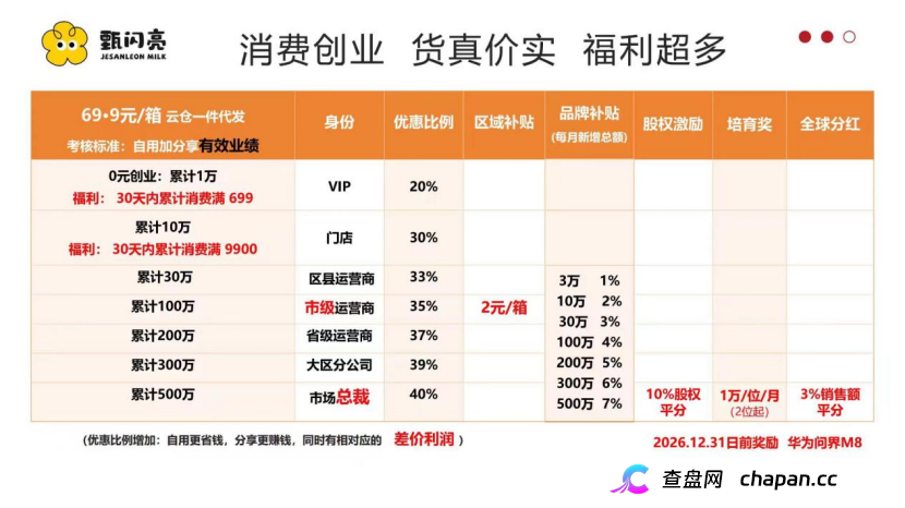 调查｜喝牛奶能护眼，上市前还能拿“原始股”？甄闪亮七级代理被质疑涉嫌传销(5)
